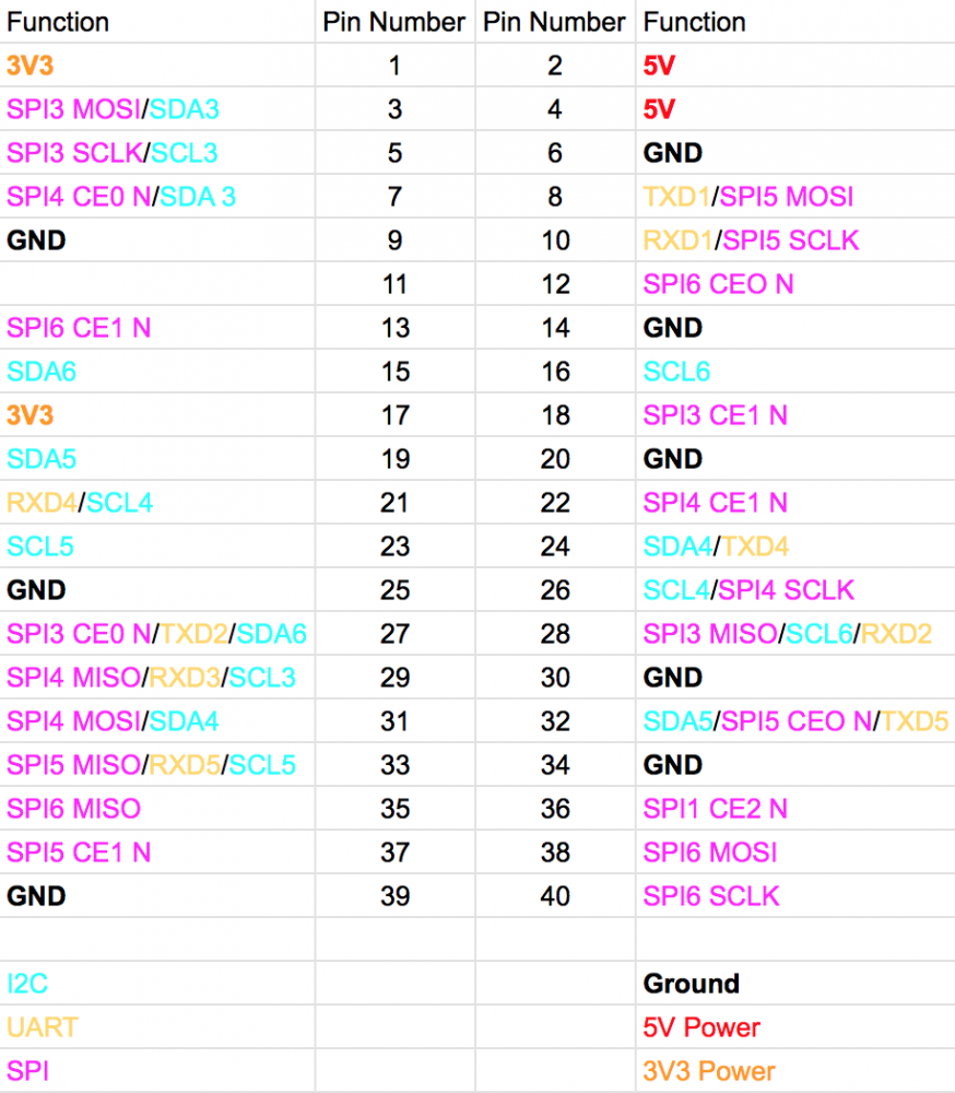 Raspberry Pi 4 Pinout • Pi Supply Maker Zone